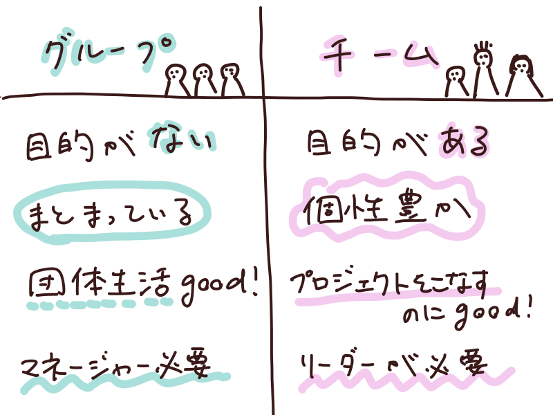 チームとグループの違いってなに 同じ意味じゃないんです なまっちゃの女子会ネタあげます